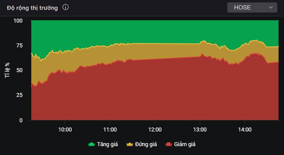 Cổ trụ thay nhau dẫn dắt VN-Index - 3 mã đủ tiềm năng bùng nổ tuần sau?