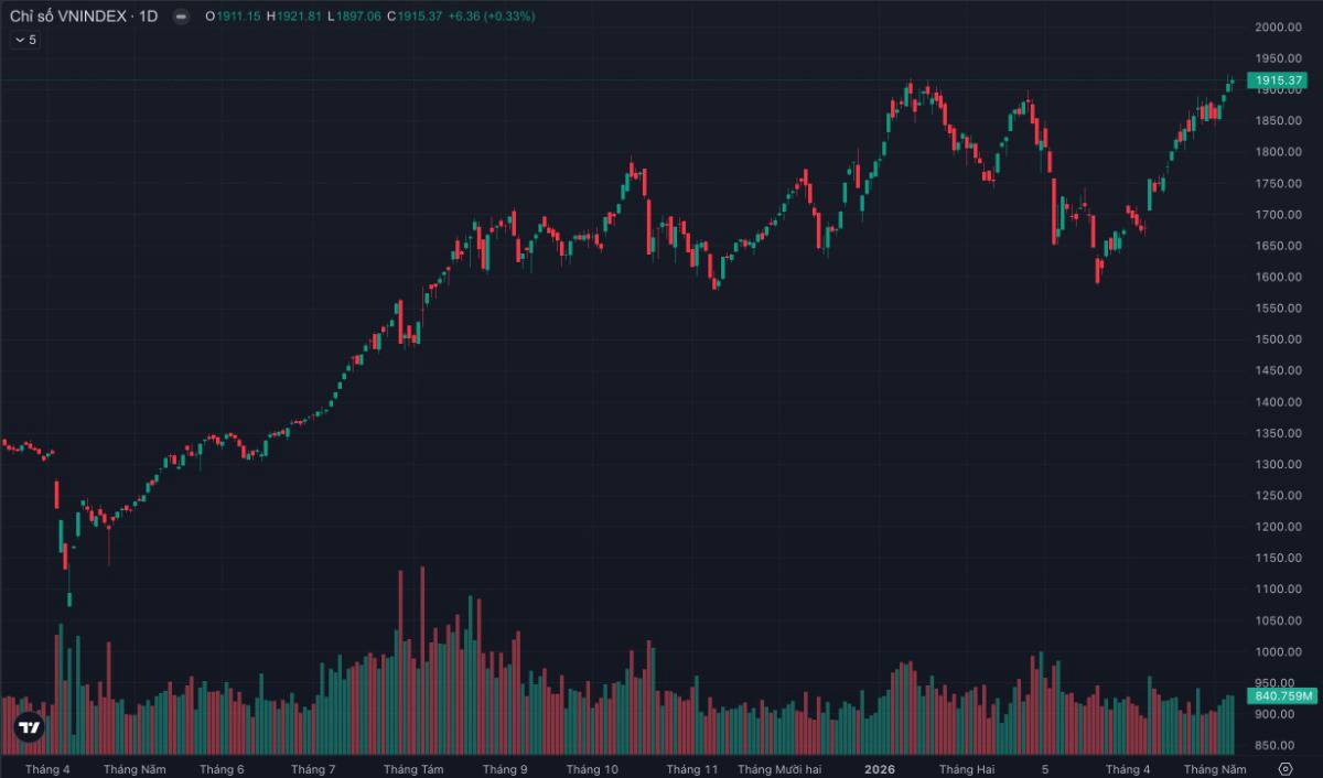 VN-INDEX áp sát 1.920 điểm: "Tiền lớn" đang kéo trụ - Nhà đầu tư cá nhân bị bỏ lại phía sau?