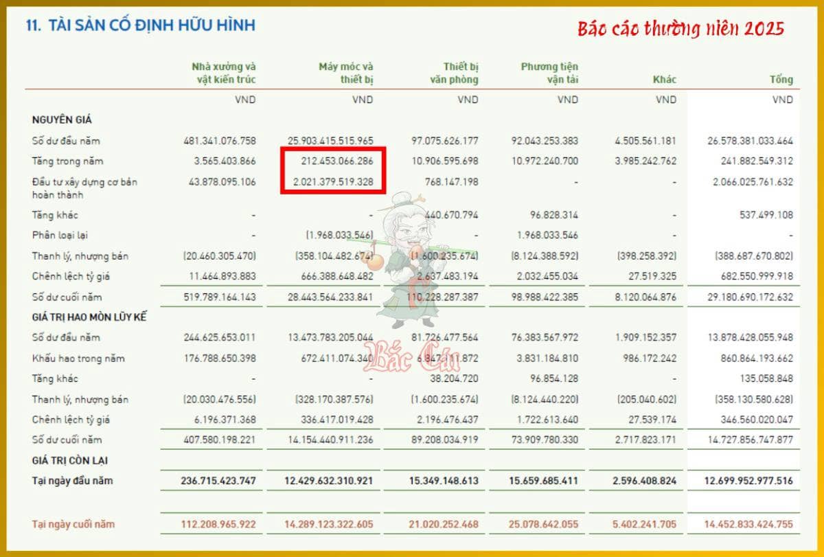 Bài 007. Năm Nhân Tố Trong Báo Cáo Tài Chính