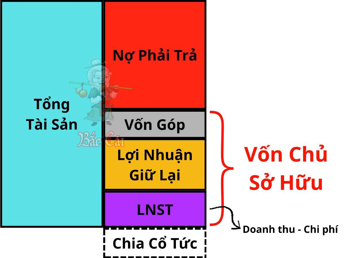 Bài 008. Phương Trình Kế Toán