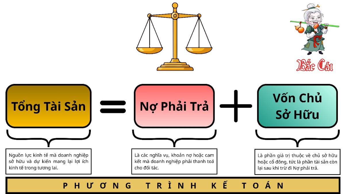Bài 008. Phương Trình Kế Toán