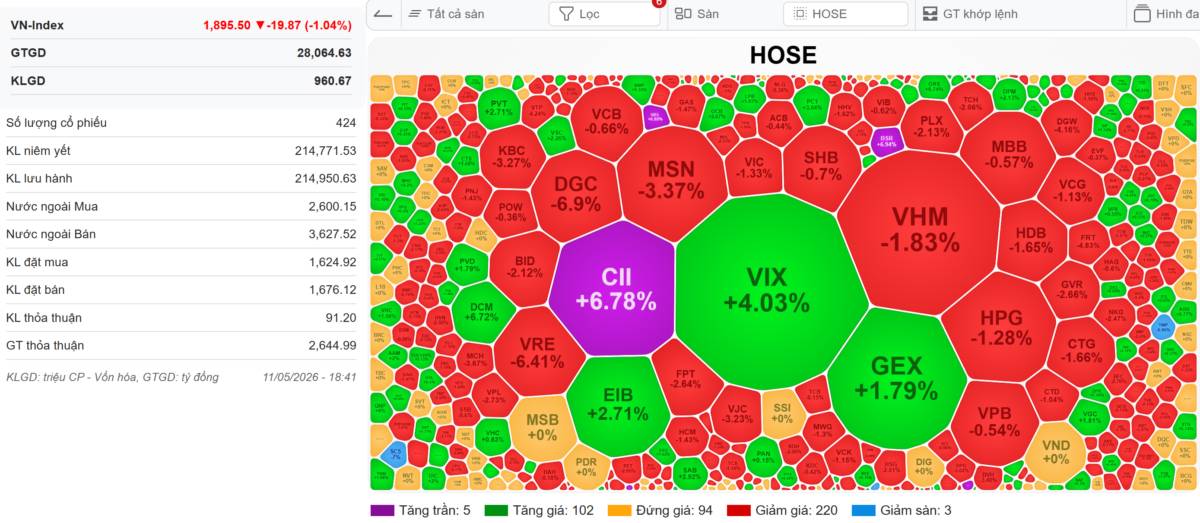 VN-Index 12/05/2026: Khi nhà đầu tư cá nhân quay lại mua cổ phiếu - Rủi ro tăng lên