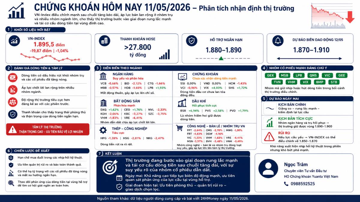 Kết Phiên Thị trường 11/05/2026: Rung lắc mạnh sau chuỗi tăng nóng