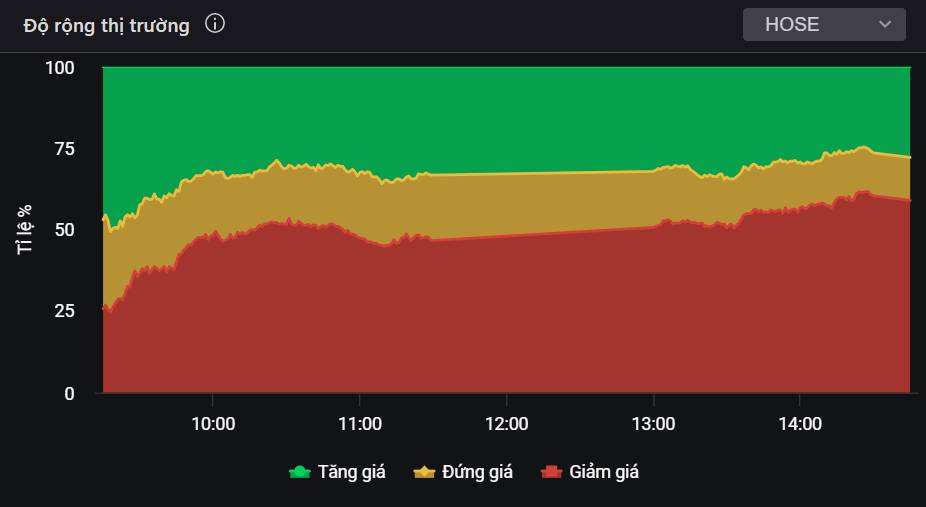 VN-Index xác nhận quay đầu tại vùng đỉnh lịch sử, liệu có đáng lo? - 3 cơ hội hấp dẫn và đủ an toàn!