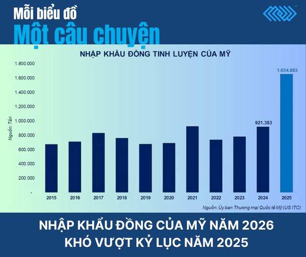 Nhập khẩu đồng của Mỹ khó tạo thêm “cơn sốt” trong năm 2026