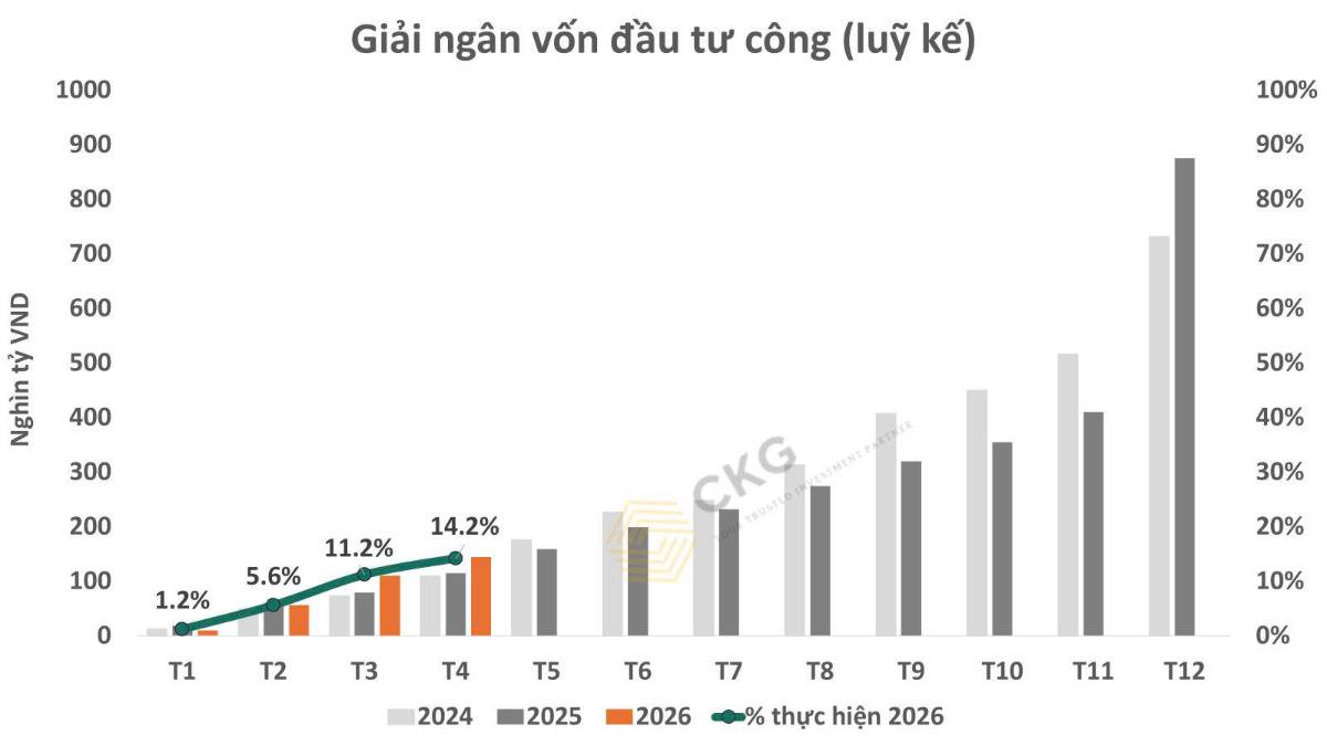 Giải ngân đầu tư công "hụt hơi": Tiền đang được bơm ra nền kinh tế hay mắc kẹt trong giấy tờ?