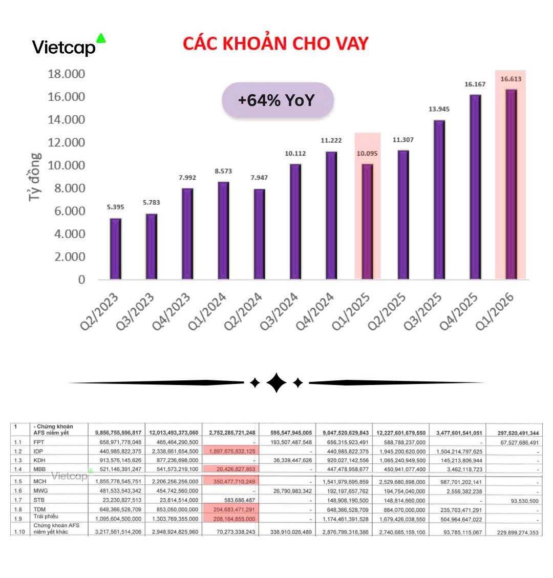 VCI - Ghi nhận sức bật từ “Thị phần” nhưng bài toán về “Chi phí” cần lời giải!