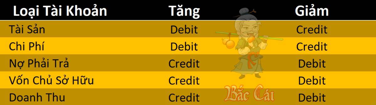 Bài 009. Hệ thống ghi sổ kép