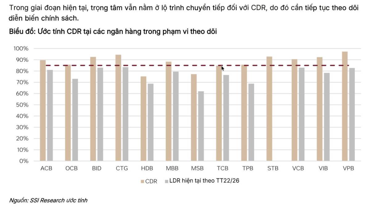 CDR có thể trở thành một rào cản mới đối với thanh khoản của hệ thống ngân hàng