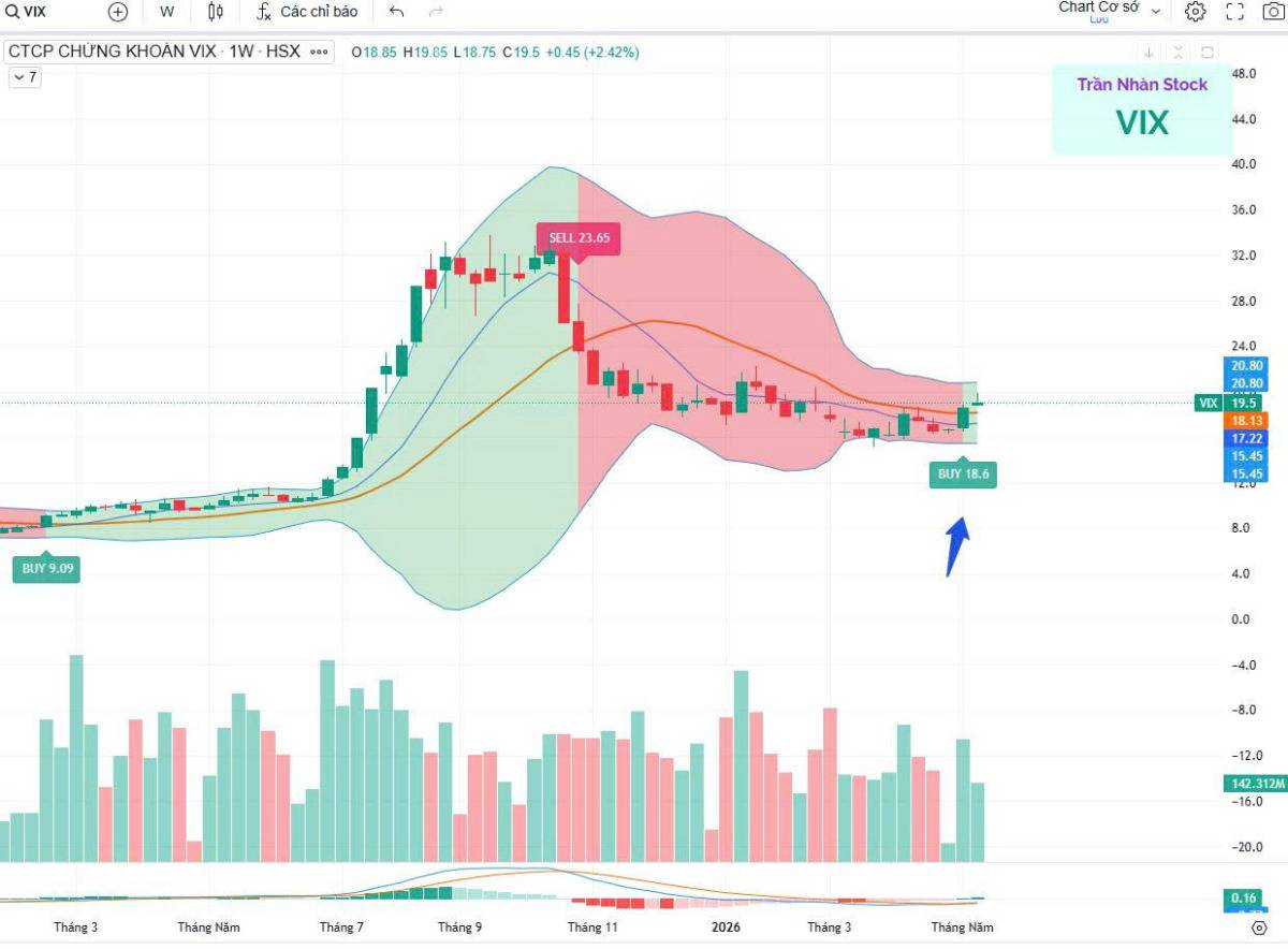 VIX – Siêu cổ phiếu đã quay trở lại!