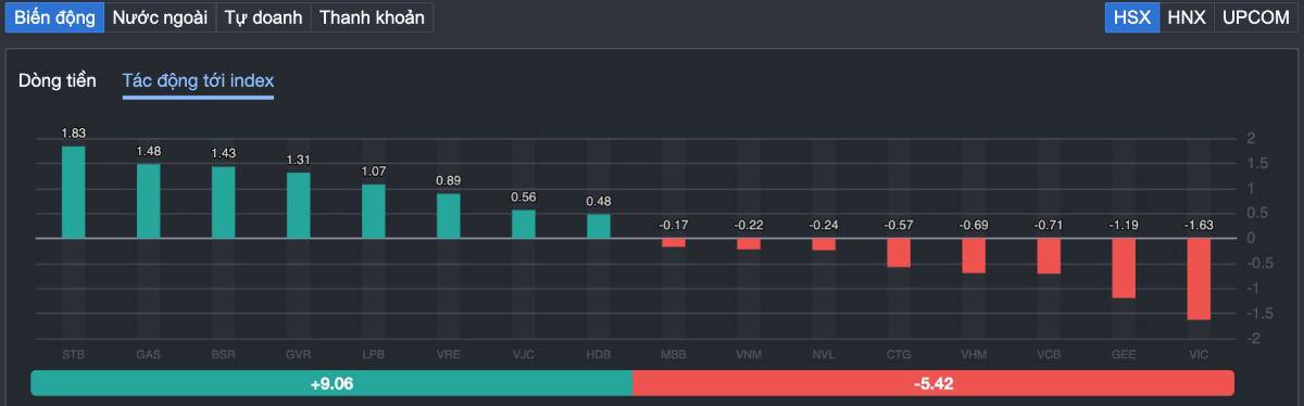 VN-INDEX giành lại 1.900 điểm...nhưng dòng tiền vẫn "rén" thị trường: Đây là tín hiệu tích cực hay chỉ là nhịp hồi kỹ thuật?