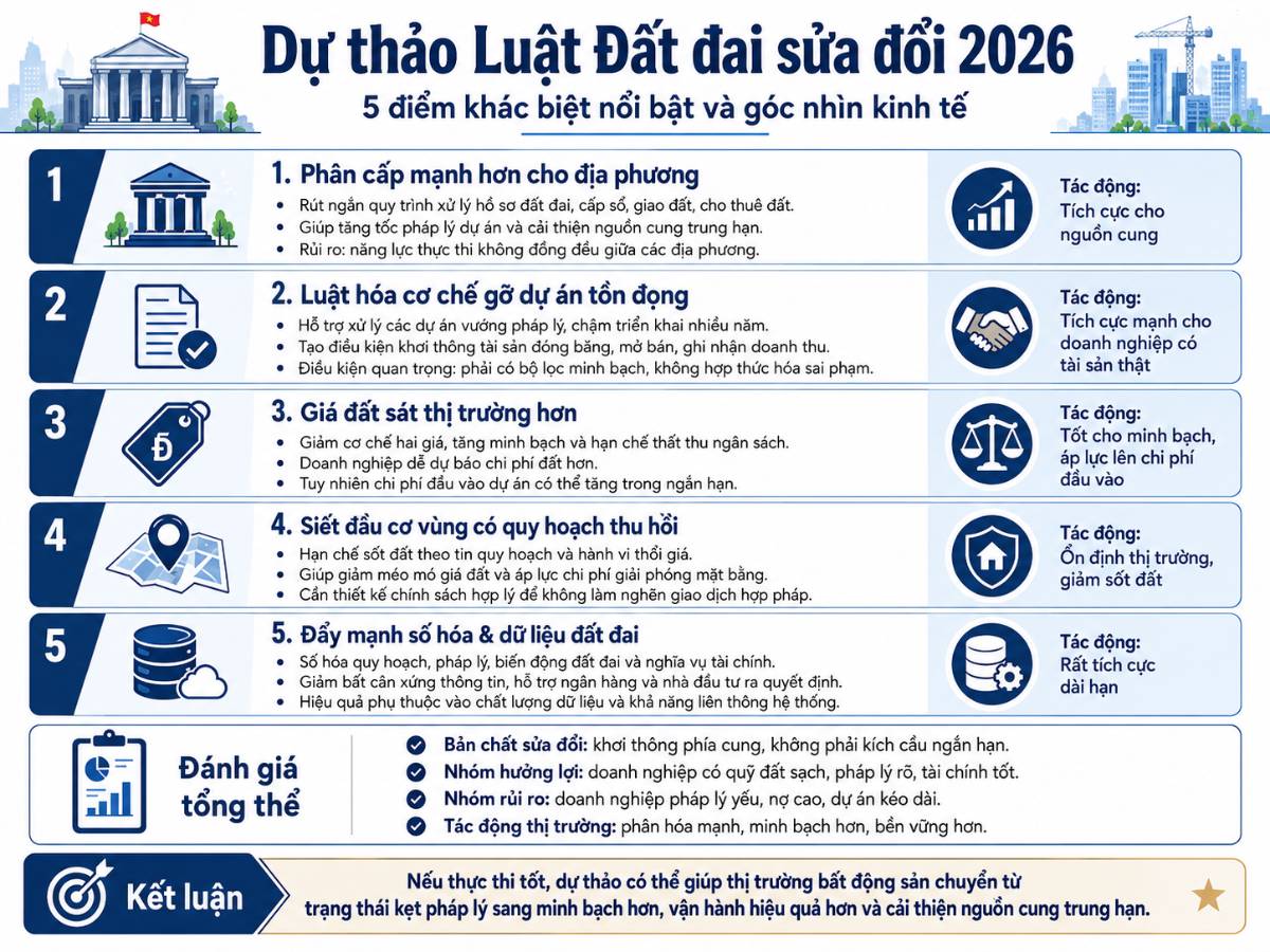 Dự thảo luật đất đai sửa đổi 2026 - bài toán phân hóa khốc liệt cho cổ phiếu BĐS