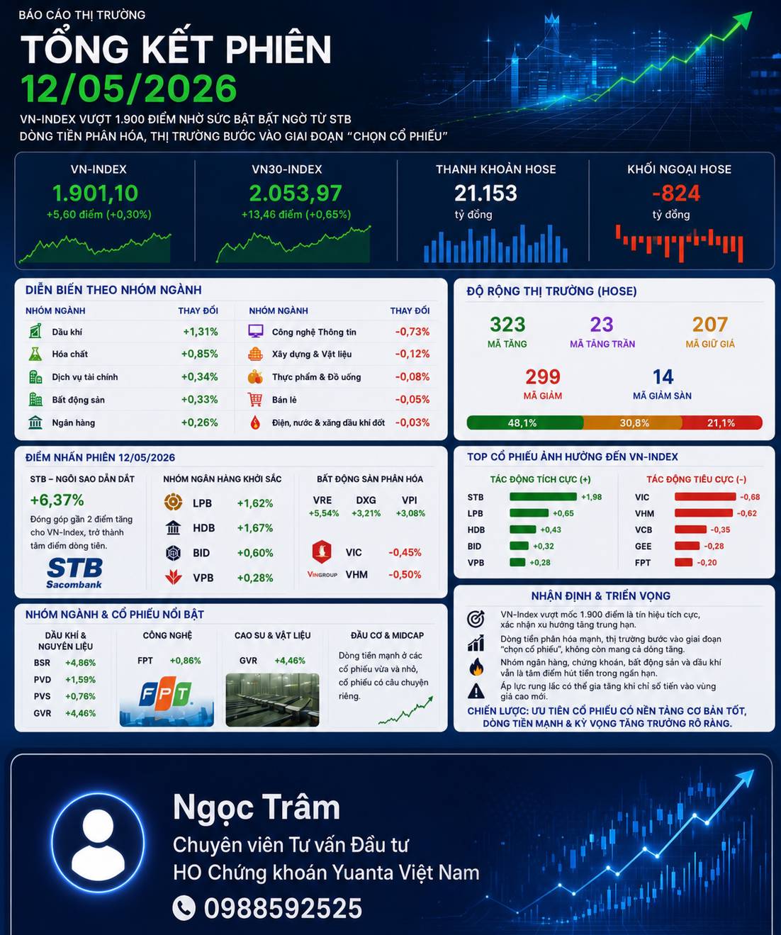 Thị trường cuối phiên 12/05/2026: VN-Index giữ mốc 1,900 điểm sau nhịp điều chỉnh