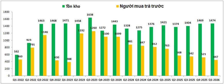 CEO Q1-2026: BĐS trầm lắng, dịch vụ dẫn dắt KQKD