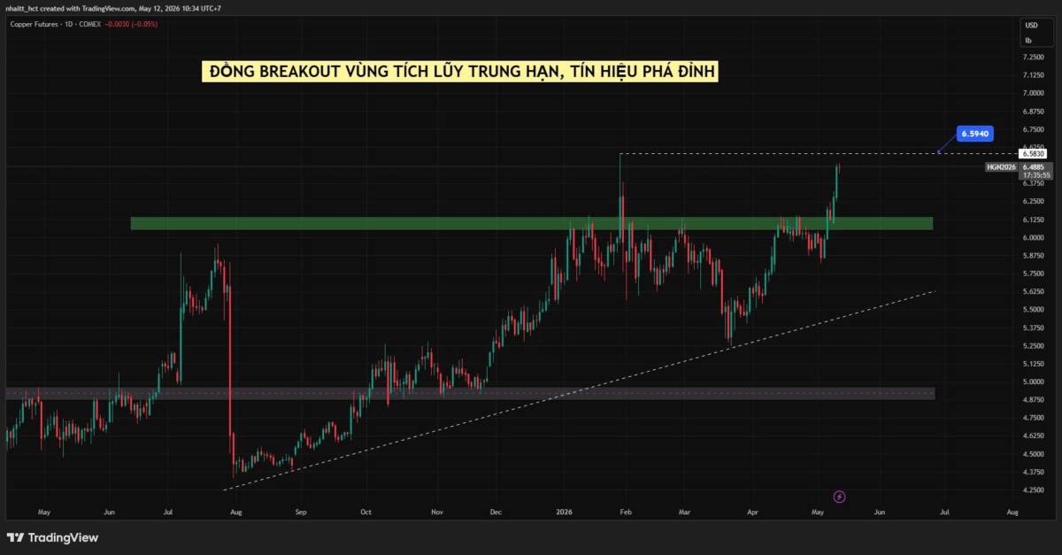 Đồng breakout vùng tích lũy trung hạn, tín hiệu phá đỉnh