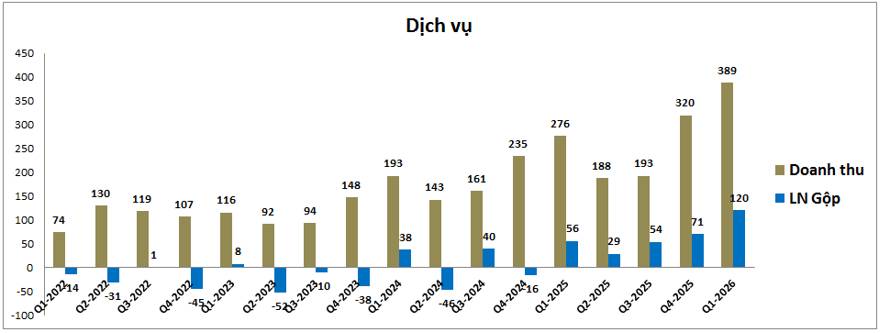 CEO Q1-2026: BĐS trầm lắng, dịch vụ dẫn dắt KQKD