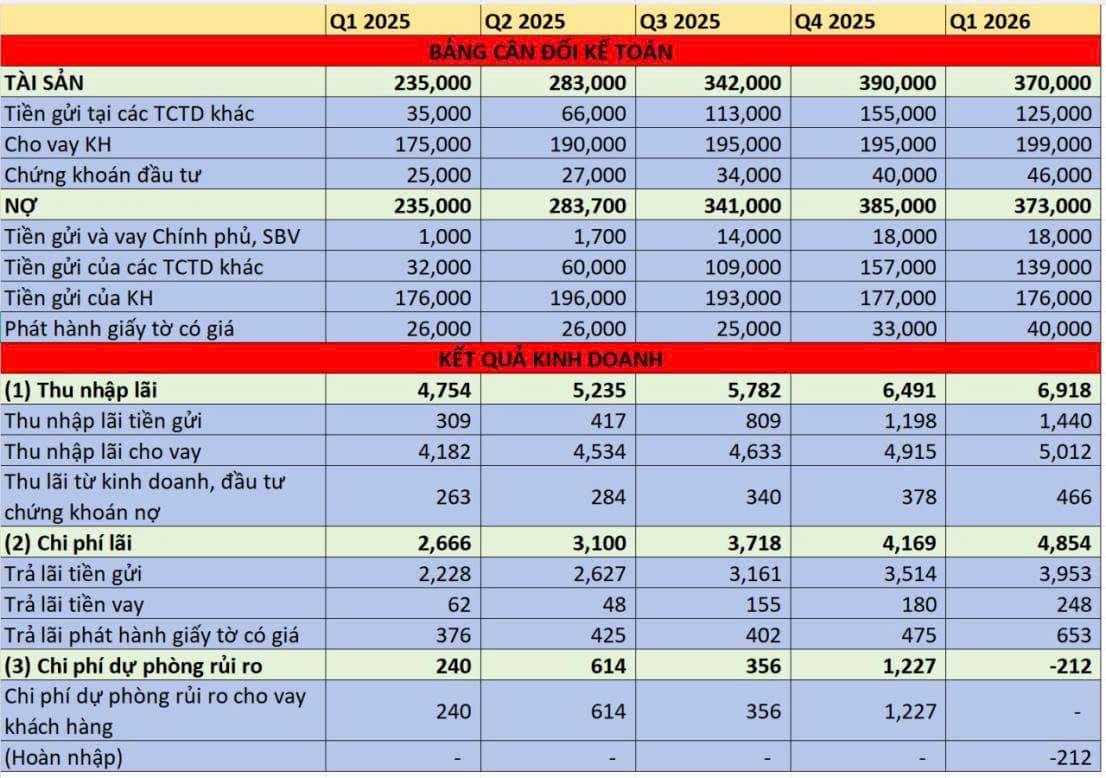 Ngân hàng Nam Á bank có tăng trưởng quy mô tổng tài sản khủng lên đến 70% trong 2025, hiểu đúng bản chất để kỳ vọng hợp lý về case này!