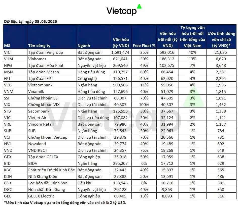 DANH SÁCH CỔ PHIẾU FTSE Russell SẼ CÂN NHẮC MUA SAU NÂNG HẠNG (CẬP NHẬT 15.04.2026). FTSE Russell đã  ...