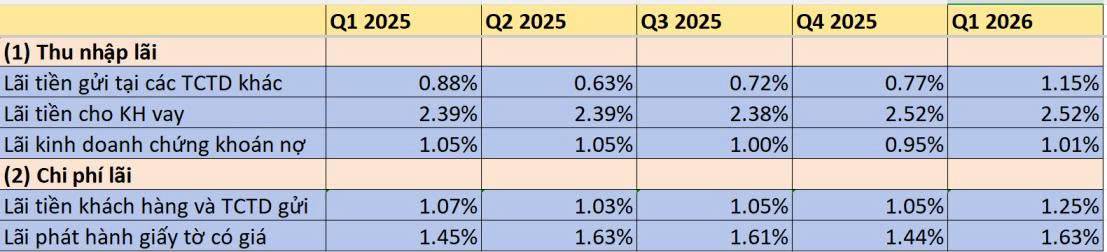 Ngân hàng Nam Á bank có tăng trưởng quy mô tổng tài sản khủng lên đến 70% trong 2025, hiểu đúng bản chất để kỳ vọng hợp lý về case này!