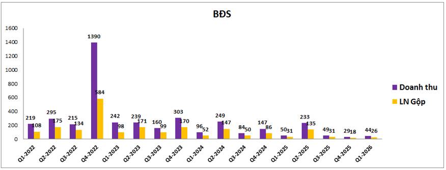 CEO Q1-2026: BĐS trầm lắng, dịch vụ dẫn dắt KQKD