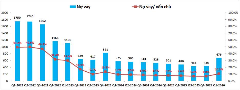 CEO Q1-2026: BĐS trầm lắng, dịch vụ dẫn dắt KQKD