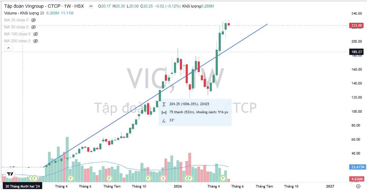 VIC tăng gấp 8 lần trong vỏn vẹn 1 năm - Chuyện gì đang xảy ra?