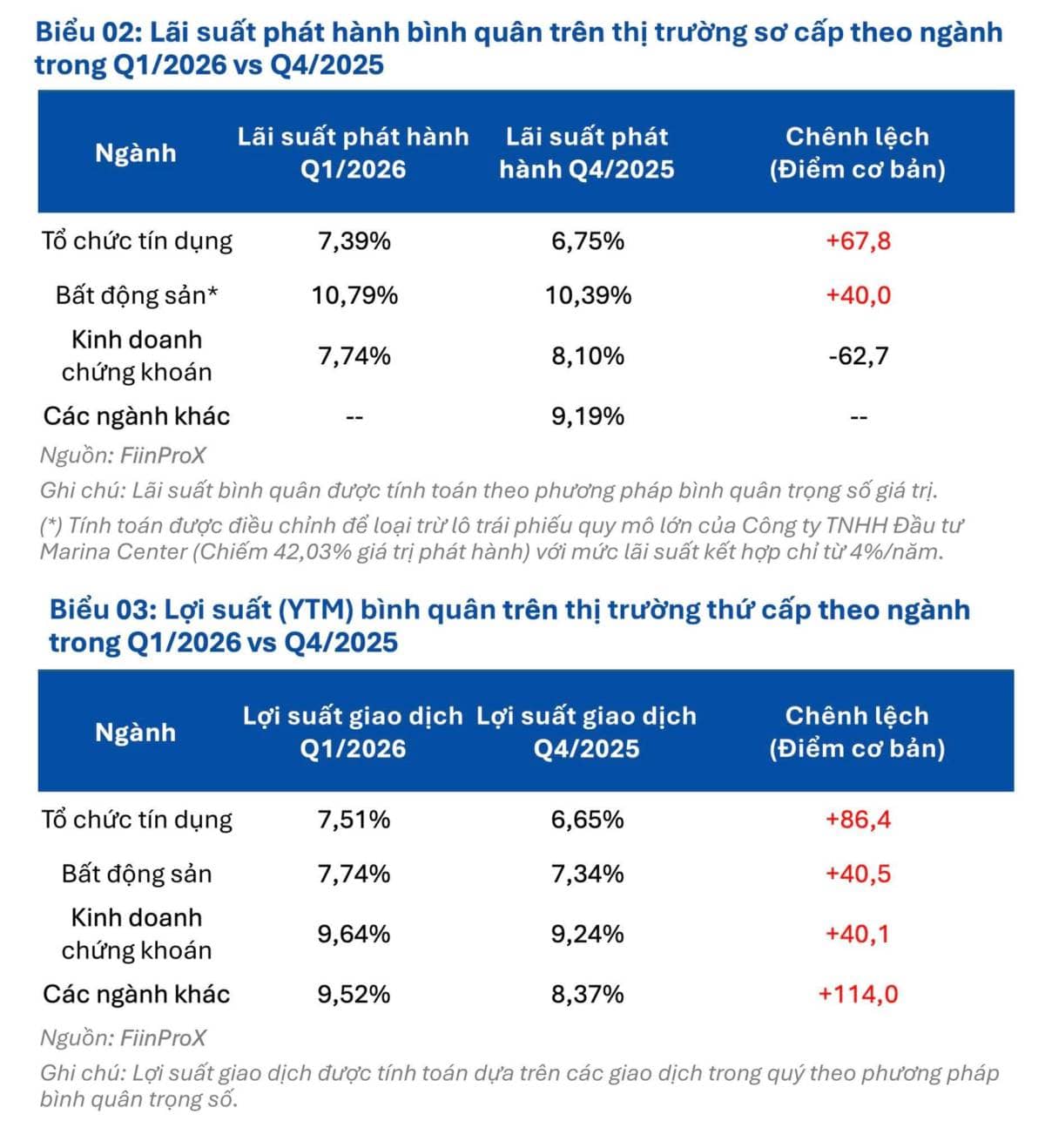 Thị trường trái phiếu trước thách thức về lãi suất tăng, đòi hỏi bù rủi ro cao hơn