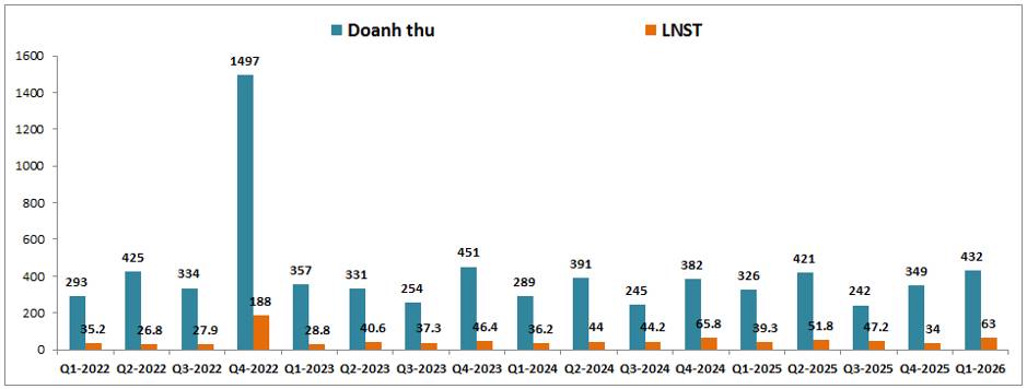 CEO Q1-2026: BĐS trầm lắng, dịch vụ dẫn dắt KQKD