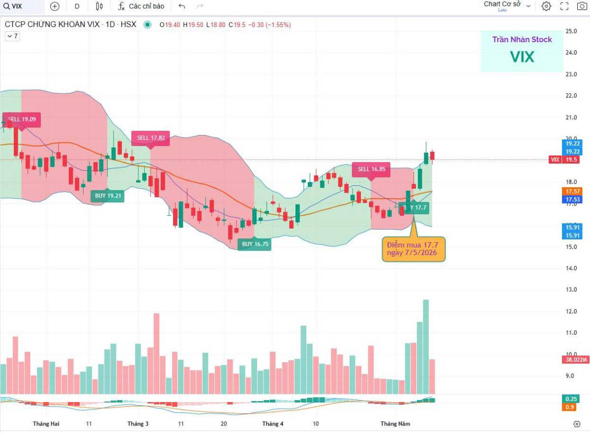 VIX – Siêu cổ phiếu đã quay trở lại!