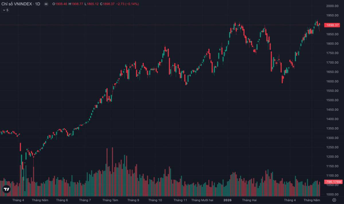 VN-Index "quăng quật" quanh 1.900 điểm: Dòng tiền đang âm thầm rời họ VIN để chạy sang dầu khí?
