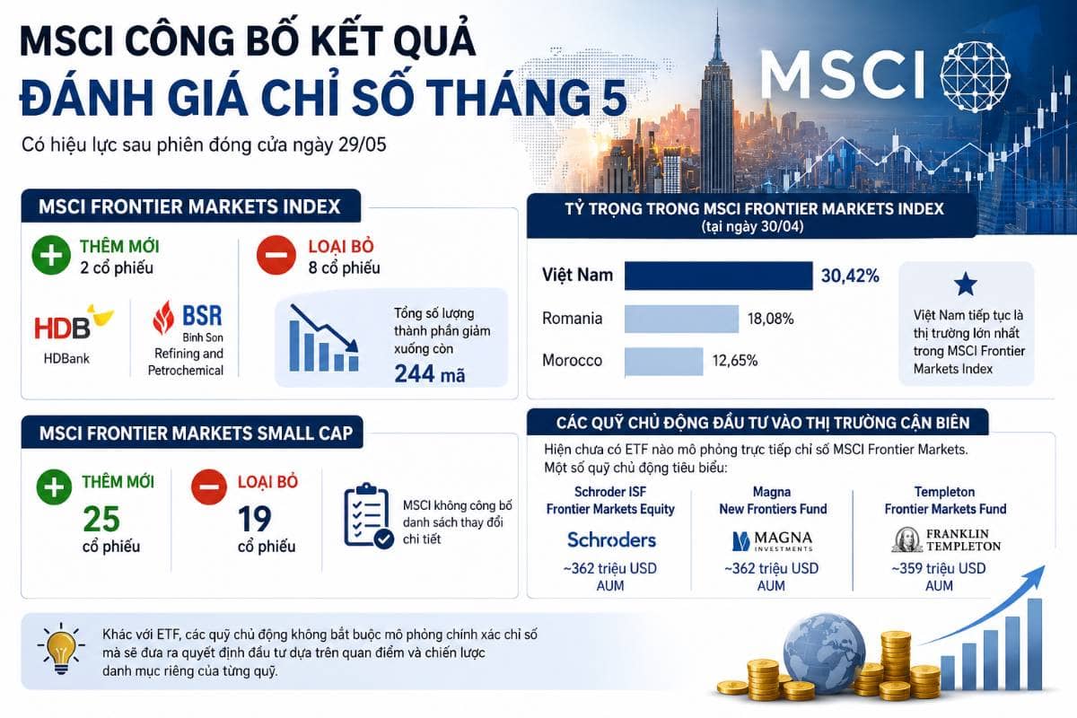 HDB và BSR vào rổ MSCI Frontier Markets: Dòng vốn ngoại có quay trở lại?