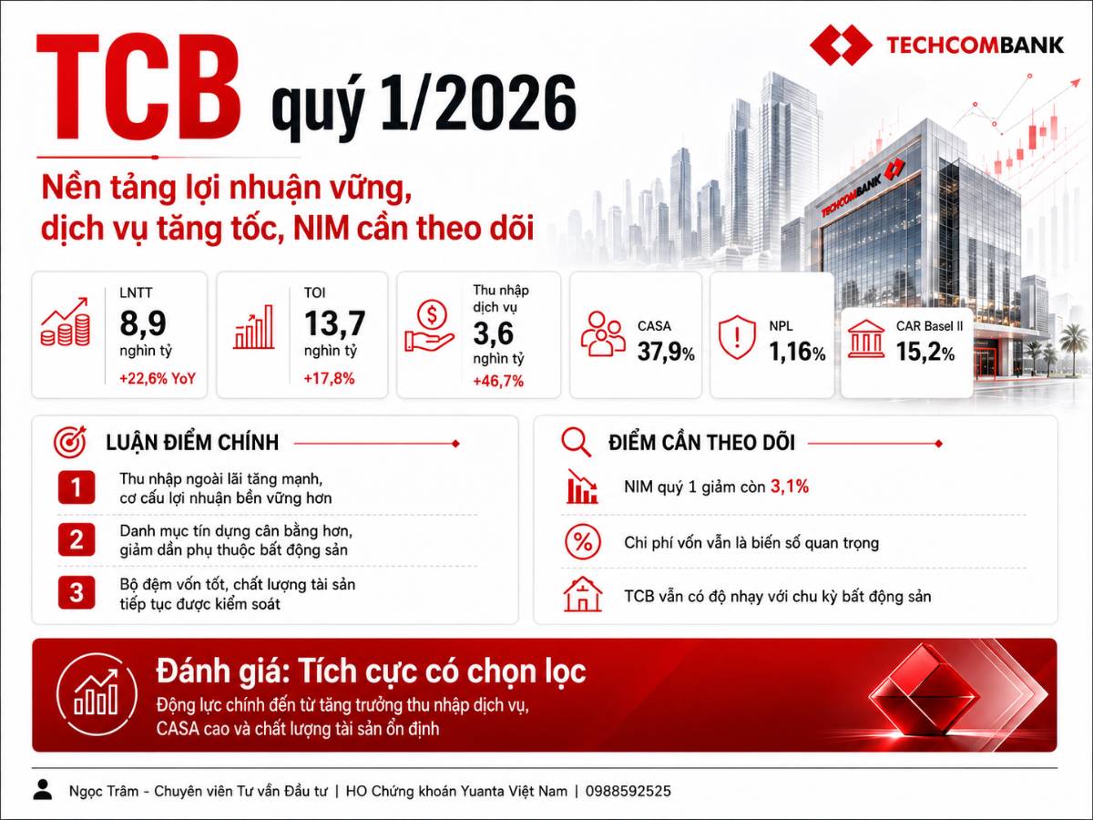 TCB quý 1/2026: Phân Tích Chi Tiết Nền tảng lợi nhuận tốt