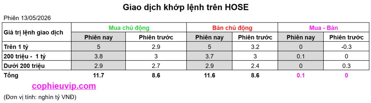 Bắt Mạch Chứng Khoán Ngày 14/05/2026: Sự thật sau cú "washout" 13/05, Bí mật dòng tiền lớn