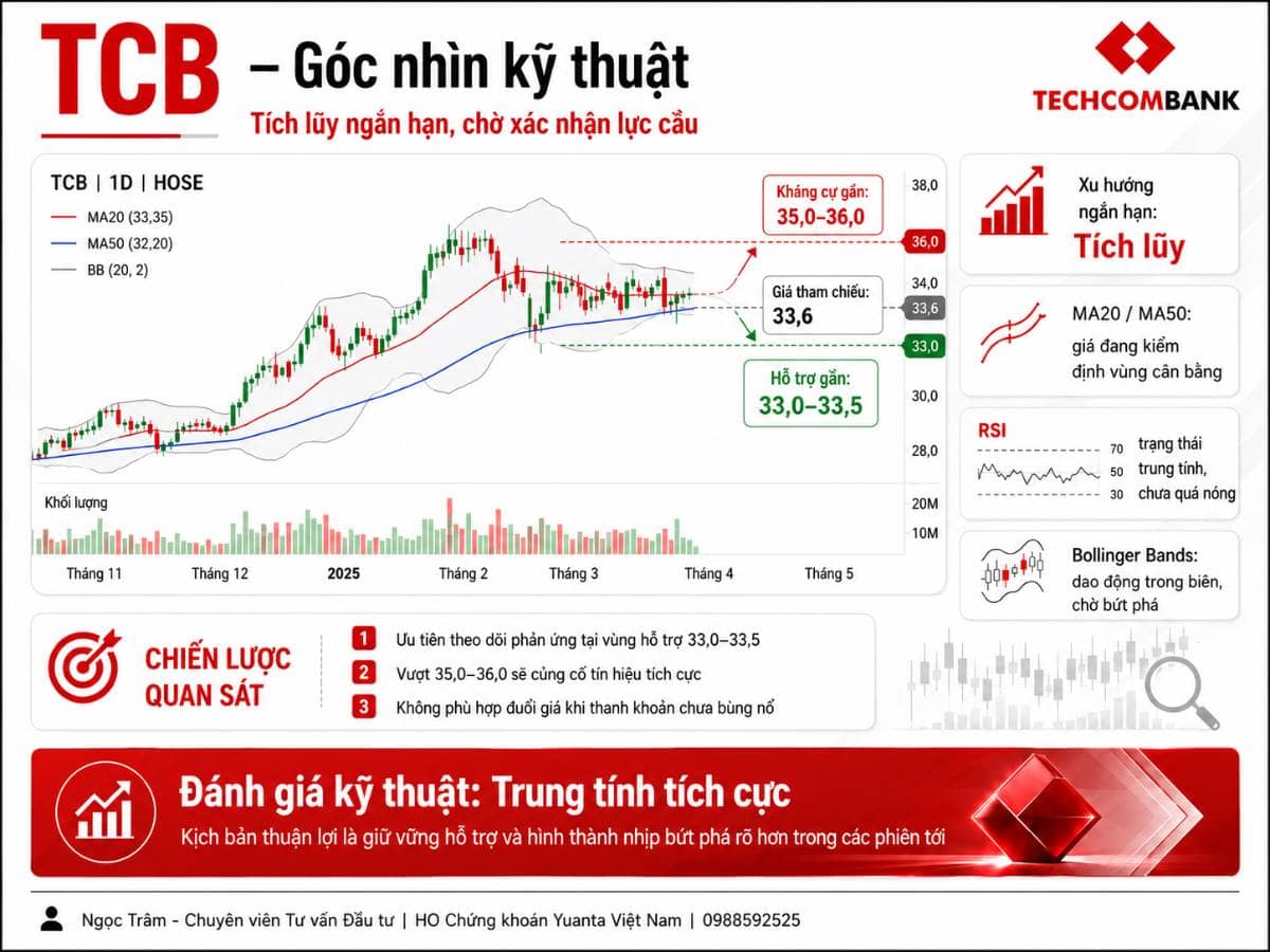 TCB quý 1/2026: Phân Tích Chi Tiết Nền tảng lợi nhuận tốt