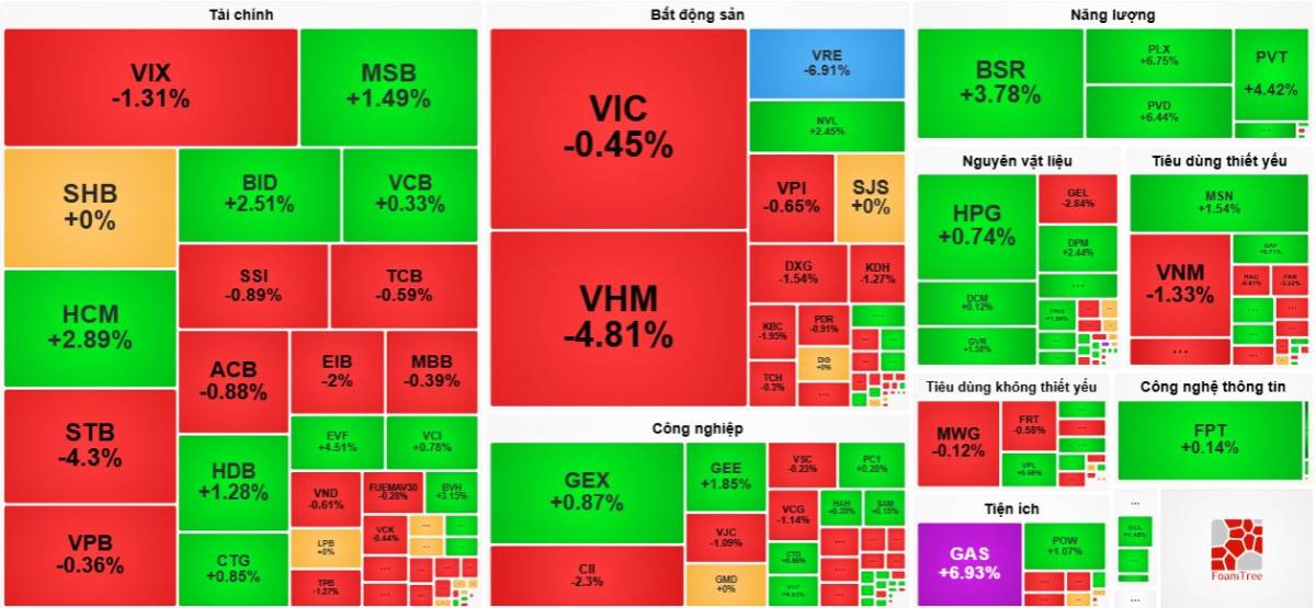 VN-INDEX 14/05/2026: Thị trường chỉnh giả - Sắp tới chỉnh thật