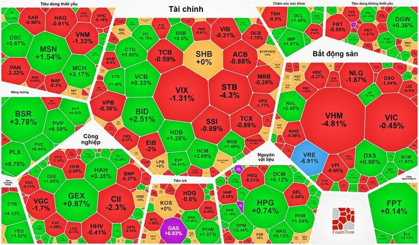 Tổng hợp thị trường phiên giao dịch ngày 13/05/2026