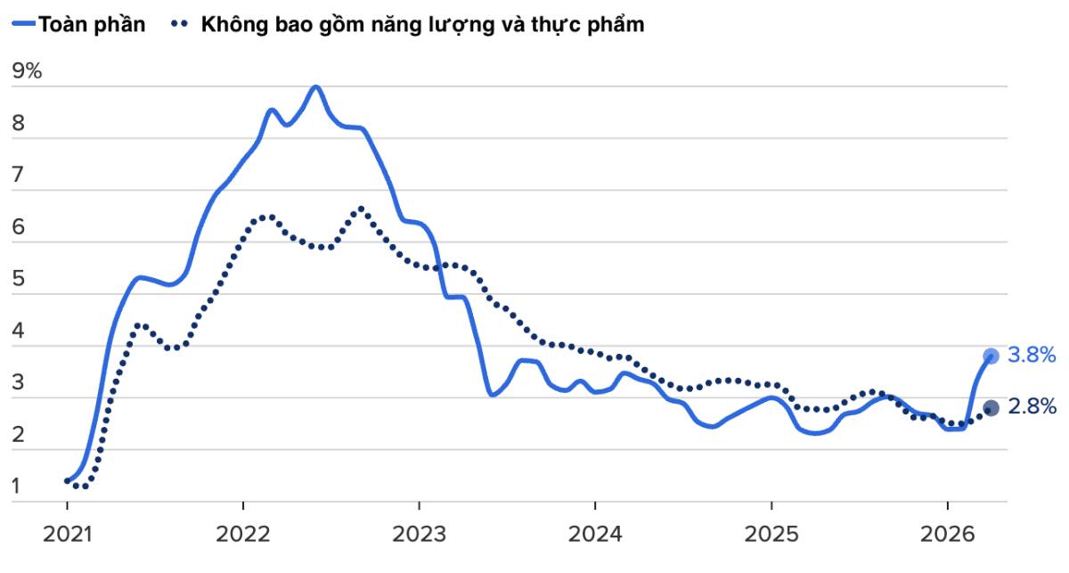 CPI Mỹ tháng 4/2026: "cơn ác mộng" của Fed và 3 kịch bản "rung lắc" thị trường