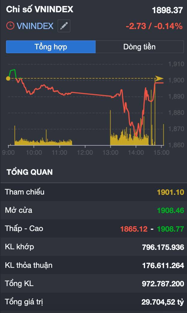 VN-Index "quăng quật" quanh 1.900 điểm: Dòng tiền đang âm thầm rời họ VIN để chạy sang dầu khí?