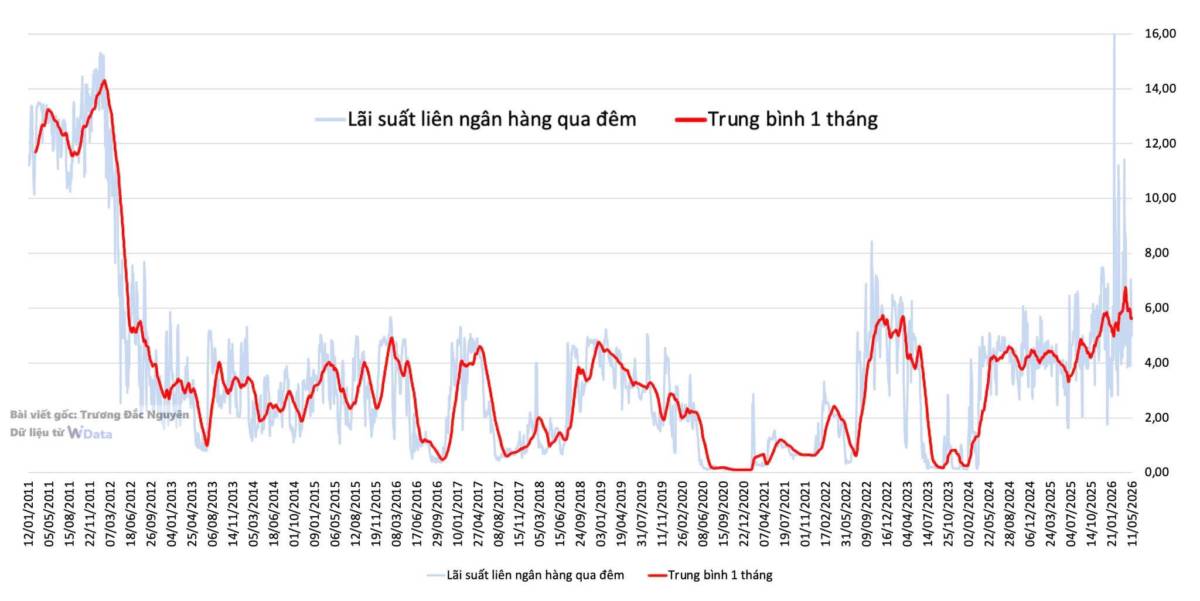 2026 Trung bình của lãi suất liên ngân hàng qua đêm cao dần, lên hơn 6%. Đặc biệt có những ngày tăng  ...