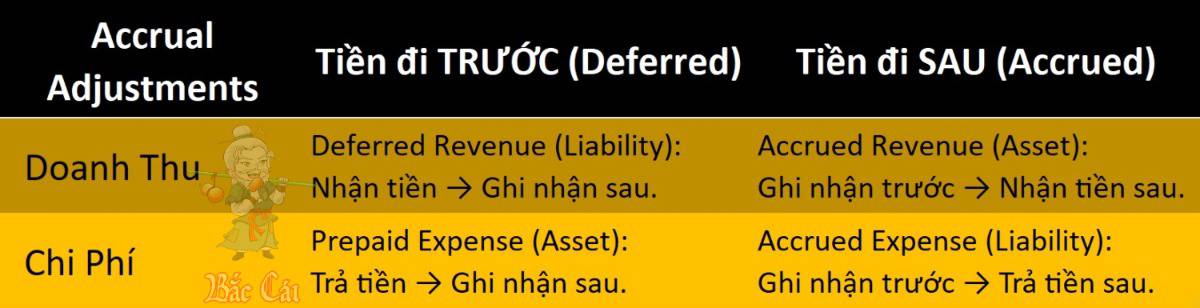 Bài 010. Điều chỉnh dồn tích và điều chỉnh định giá
