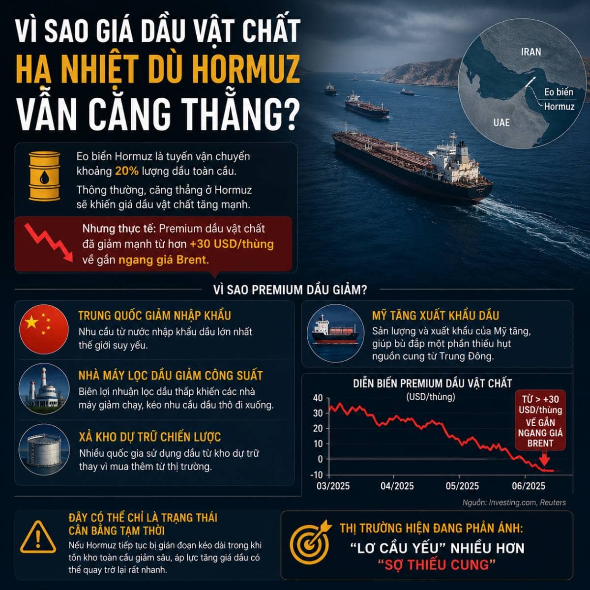 Tại sao giá dầu vật chất giảm dù khủng hoảng Hormuz vẫn chưa hạ nhiệt?