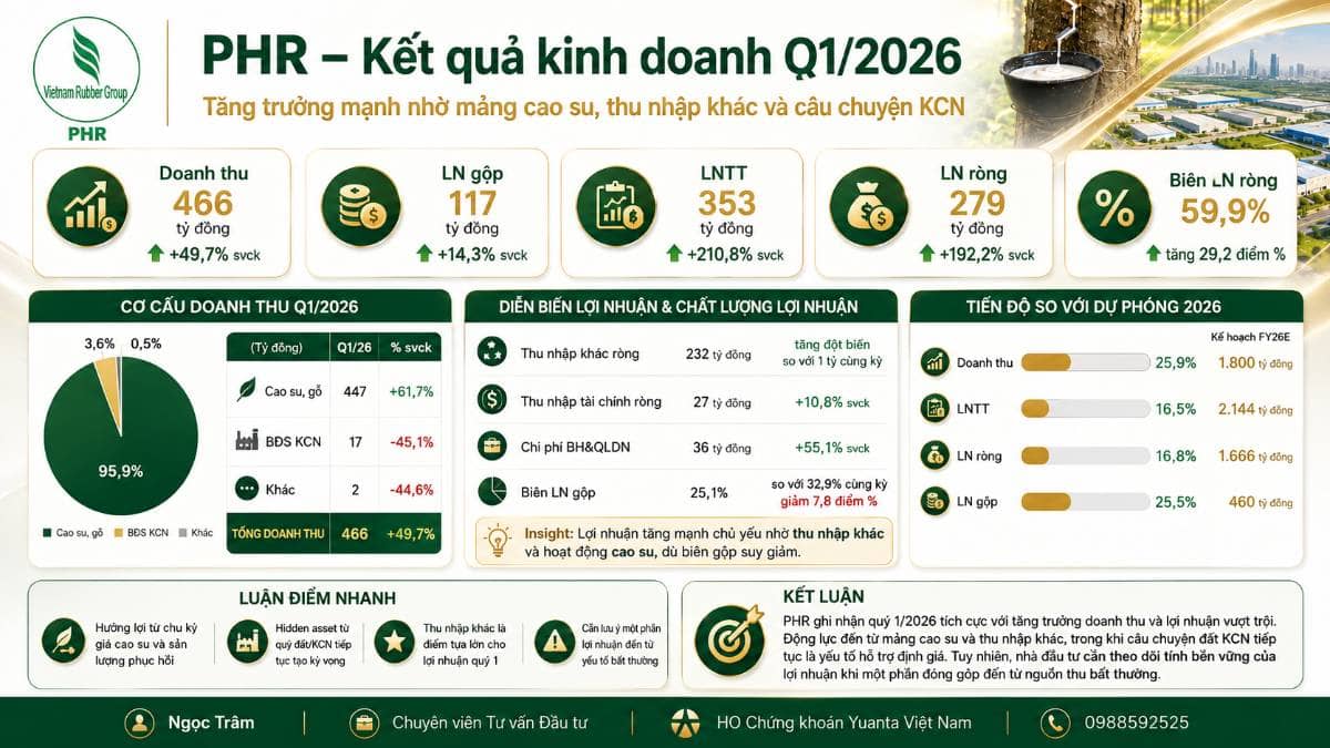 PHR – Cổ phiếu tiềm năng với nhiều động lực tăng trưởng trong năm 2026