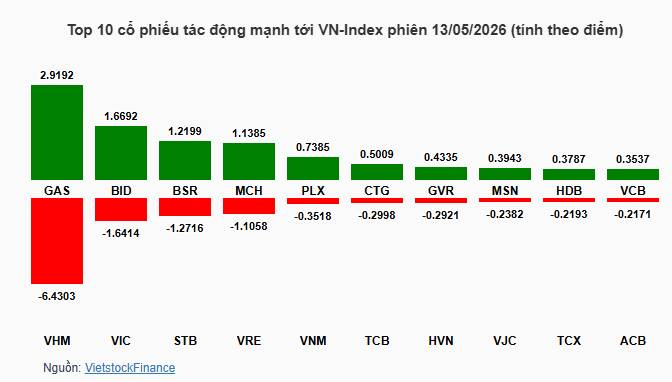 Chứng khoán ngày 13/05/2026