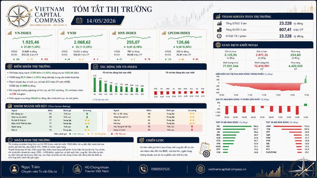 Kết phiên 14/5: VnIndex bứt phá lên 1925 điểm