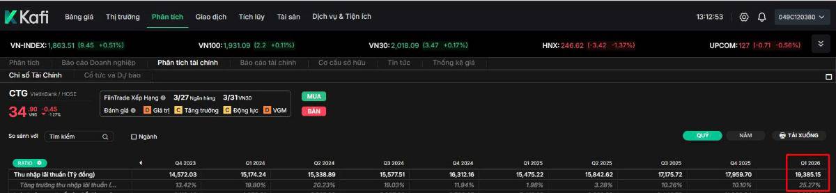 CTG ghi nhận quý I/2026 tích cực: lợi nhuận tăng mạnh, chất lượng tài sản tiếp tục cải thiện