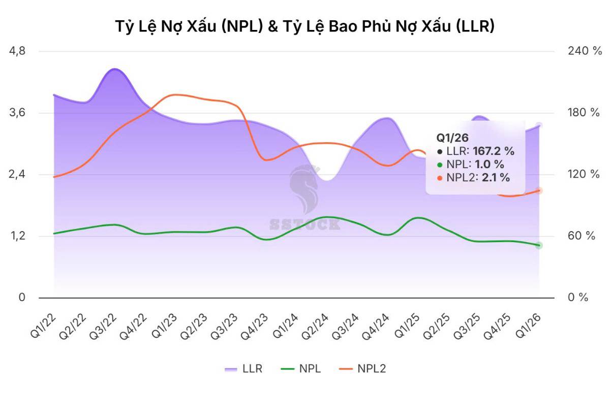 CTG ghi nhận quý I/2026 tích cực: lợi nhuận tăng mạnh, chất lượng tài sản tiếp tục cải thiện
