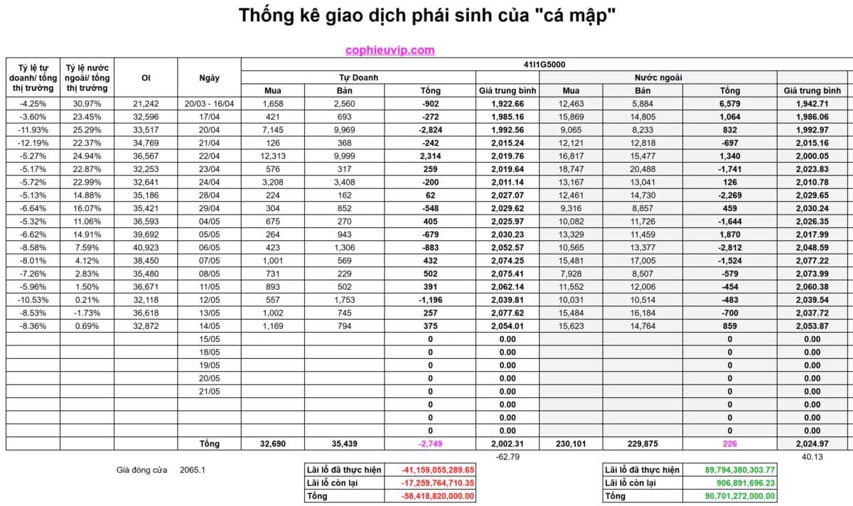 Bắt Mạch Chứng Khoán Ngày 15/05/2026: VIC "gánh team" ngoạn mục, Kịch bản nào cho phần còn lại 15/05?