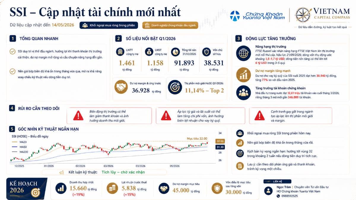 SSI: Nền giá bóp biên độ, dòng tiền ngoại quay lại, vùng 32 đang là mốc cần quan sát