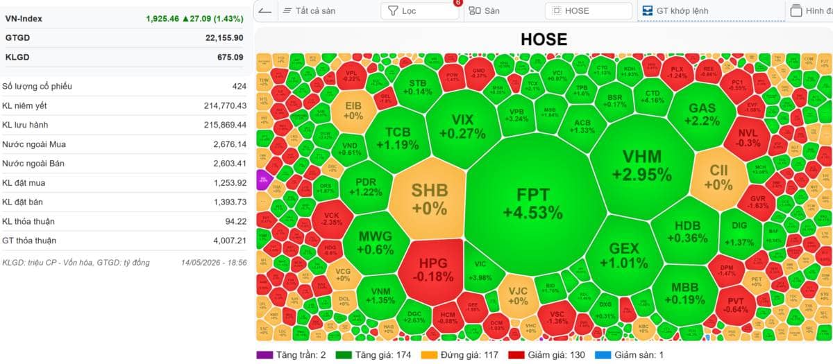 🔴[LIVE STREAM] VN-INDEX 15/05/2026: King Kong tiếp tục kéo chỉ số vượt đỉnh lịch sử