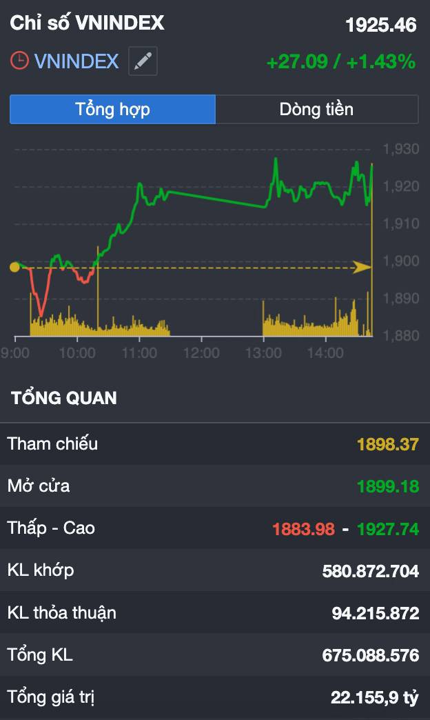 VN-INDEX vừa lập đỉnh lịch sử mới...nhưng dòng tiền lớn đang âm thầm chuẩn bị cho "con sóng thật" ở phía sau?